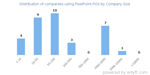 Companies using PixelPoint POS, by size (number of employees)