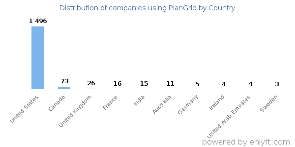 PlanGrid customers by country