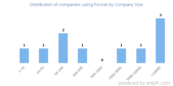 Companies using Pocket, by size (number of employees)