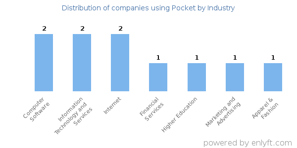 Companies using Pocket - Distribution by industry