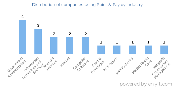 Companies using Point & Pay - Distribution by industry
