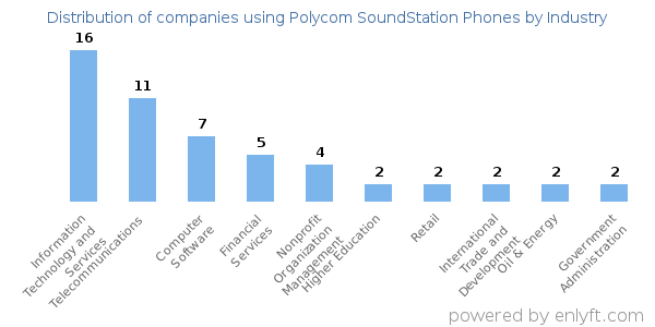 Companies using Polycom SoundStation Phones - Distribution by industry