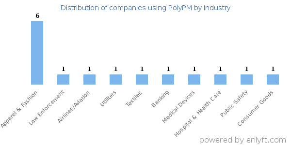 Companies using PolyPM - Distribution by industry