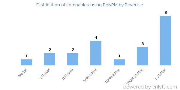 PolyPM clients - distribution by company revenue