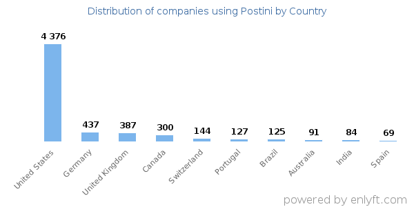 Postini customers by country