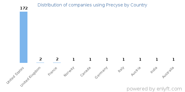 Precyse customers by country