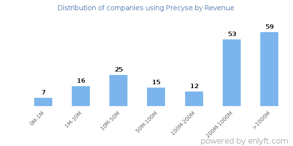 Precyse clients - distribution by company revenue