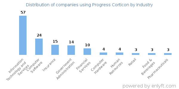 Companies using Progress Corticon - Distribution by industry