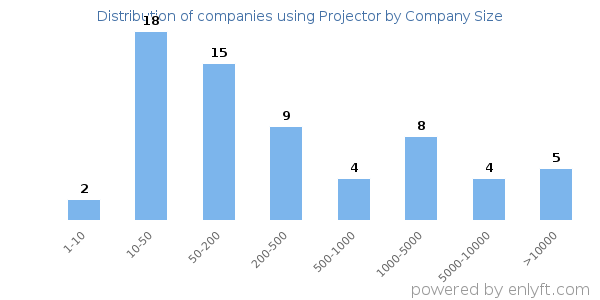 Companies using Projector, by size (number of employees)