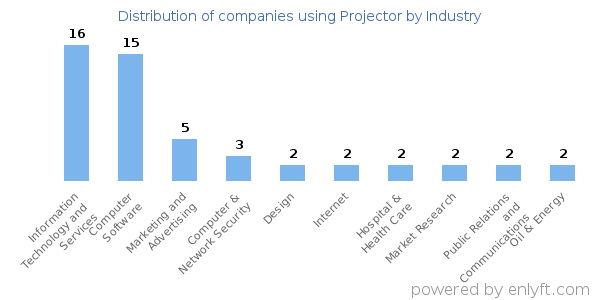 Companies using Projector - Distribution by industry