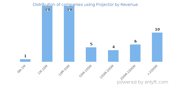 Projector clients - distribution by company revenue