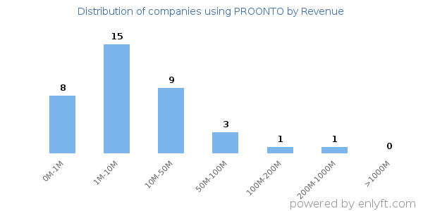 PROONTO clients - distribution by company revenue