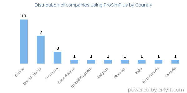 ProSimPlus customers by country
