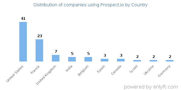 Prospect.io customers by country