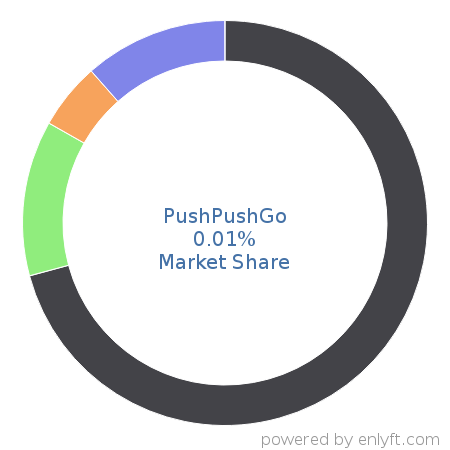 PushPushGo market share in Conversion Optimization Marketing is about 0.01%