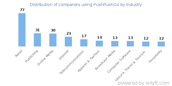 Companies using PushPushGo - Distribution by industry