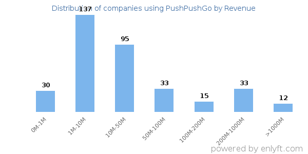 PushPushGo clients - distribution by company revenue