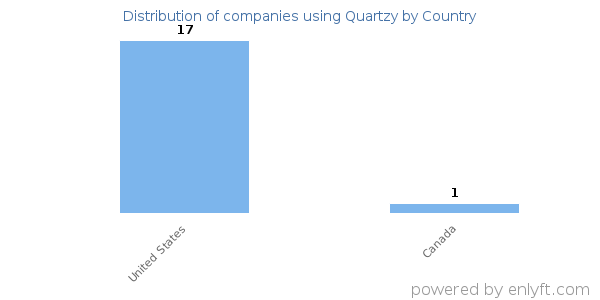 Quartzy customers by country