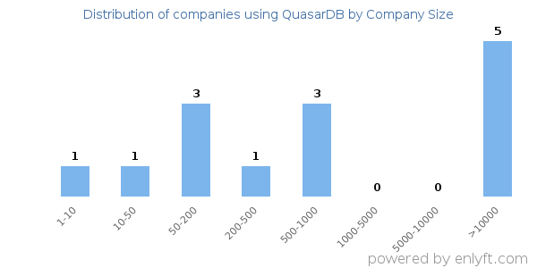 Companies using QuasarDB, by size (number of employees)