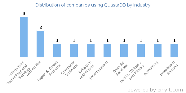 Companies using QuasarDB - Distribution by industry
