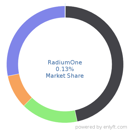 RadiumOne market share in Online Advertising is about 0.12%