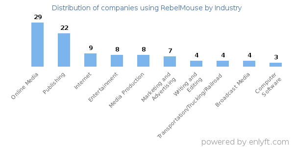 Companies using RebelMouse - Distribution by industry