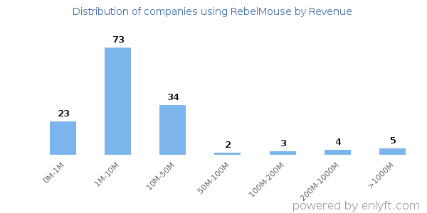 RebelMouse clients - distribution by company revenue