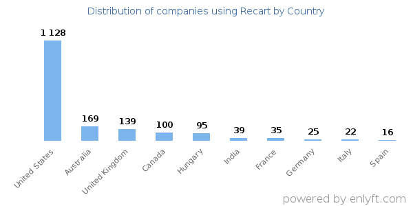 Recart customers by country