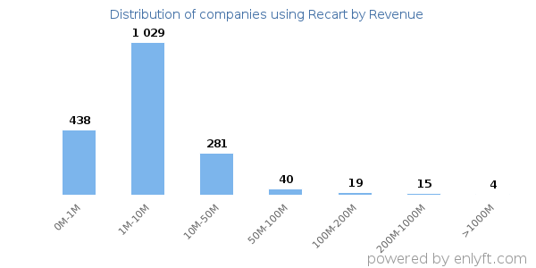 Recart clients - distribution by company revenue