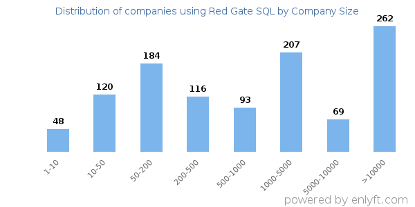 Companies using Red Gate SQL, by size (number of employees)