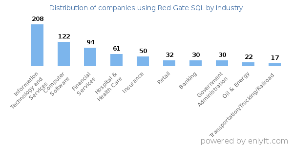 Companies using Red Gate SQL - Distribution by industry