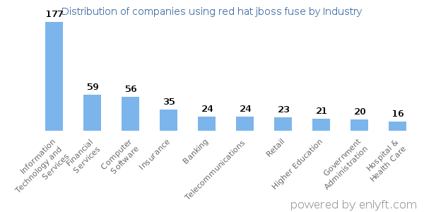Companies using red hat jboss fuse - Distribution by industry