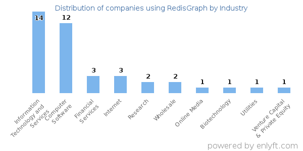 Companies using RedisGraph - Distribution by industry