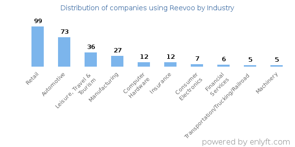 Companies using Reevoo - Distribution by industry