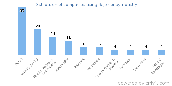 Companies using Rejoiner - Distribution by industry