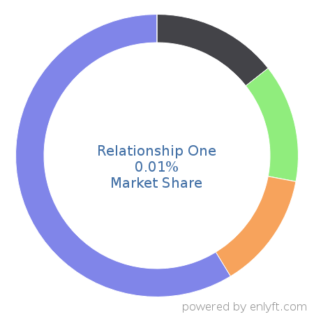 Relationship One market share in Data Management Platform (DMP) is about 0.01%
