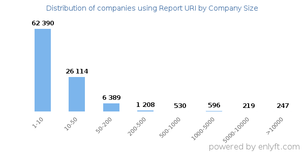 Companies using Report URI, by size (number of employees)