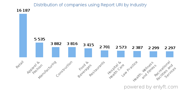 Companies using Report URI - Distribution by industry