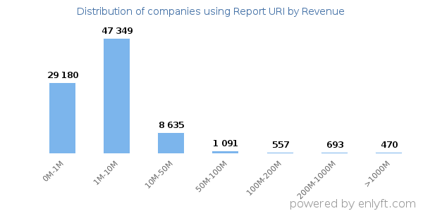 Report URI clients - distribution by company revenue