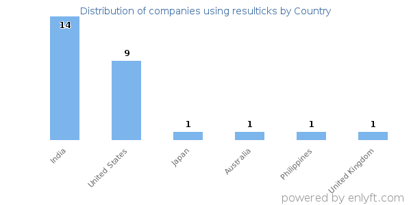 resulticks customers by country