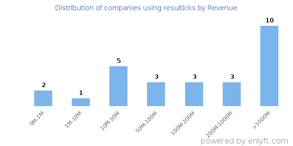 resulticks clients - distribution by company revenue