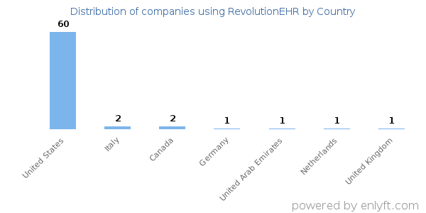 RevolutionEHR customers by country
