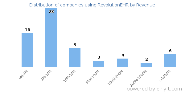 RevolutionEHR clients - distribution by company revenue