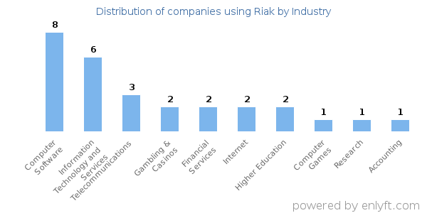 Companies using Riak - Distribution by industry