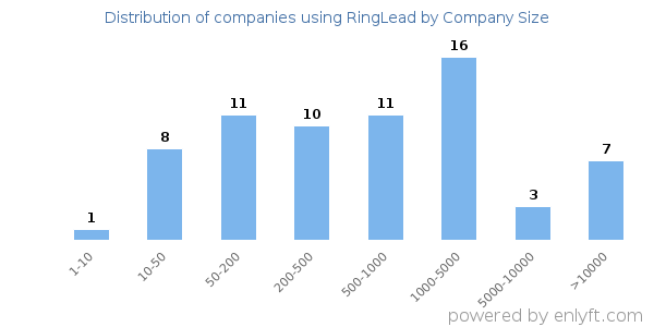 Companies using RingLead, by size (number of employees)