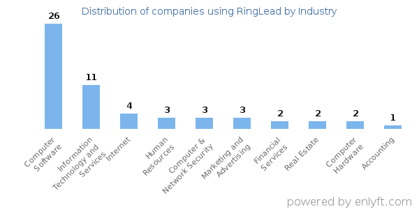 Companies using RingLead - Distribution by industry