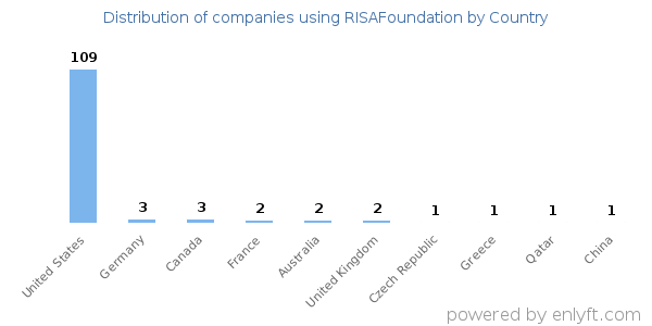 RISAFoundation customers by country
