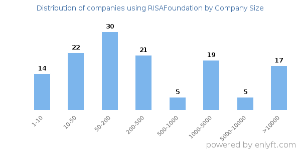 Companies using RISAFoundation, by size (number of employees)