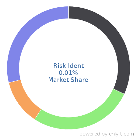 Risk Ident market share in Corporate Security is about 0.01%