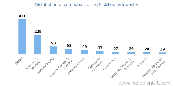 Companies using Riskified - Distribution by industry
